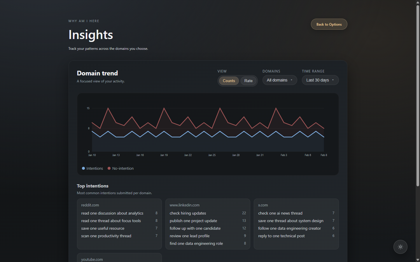 Insights dashboard for intention and browsing trends